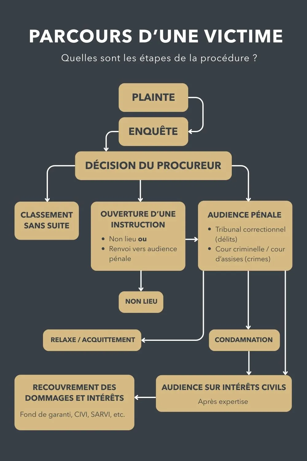 parcours d'une victime en procédure pénale